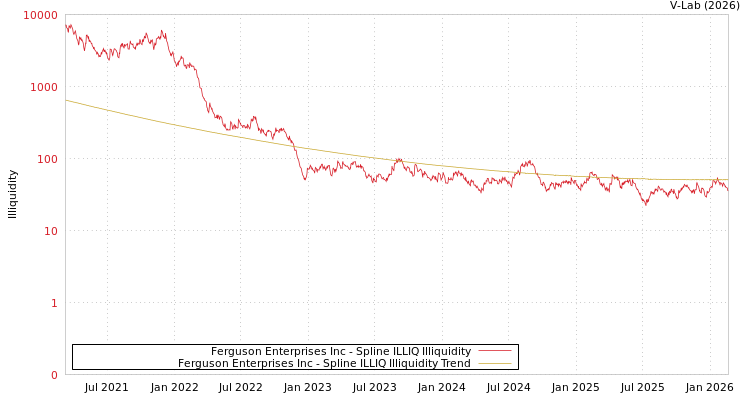 graph of Ferguson Enterprises Inc ILLIQ-SMEM