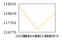 Impact of return on liquidity tomorrow