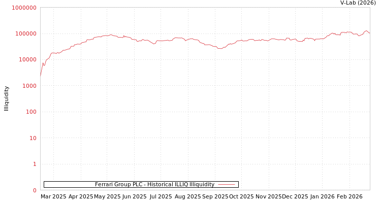 graph of Ferrari Group PLC ILLIQ-HIST