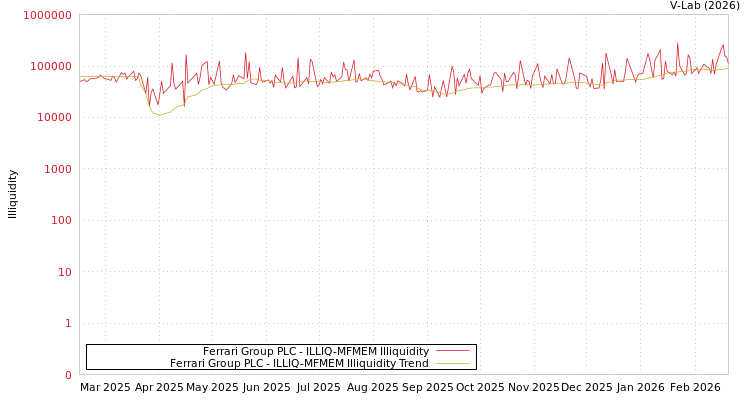 graph of Ferrari Group PLC ILLIQ-MFMEM