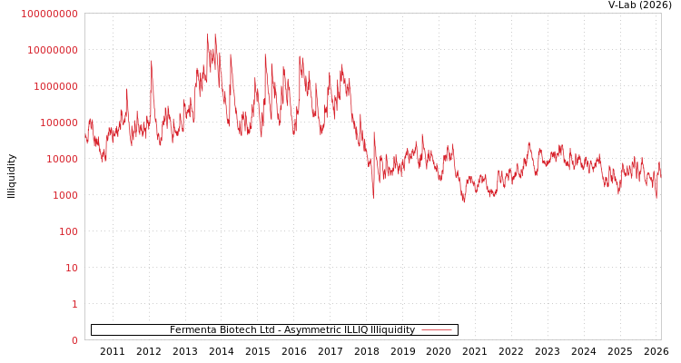 graph of Fermenta Biotech Ltd ILLIQ-AMEM