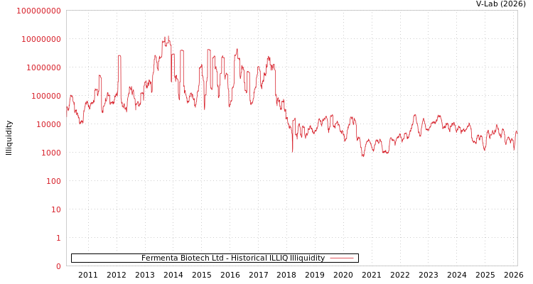 graph of Fermenta Biotech Ltd ILLIQ-HIST