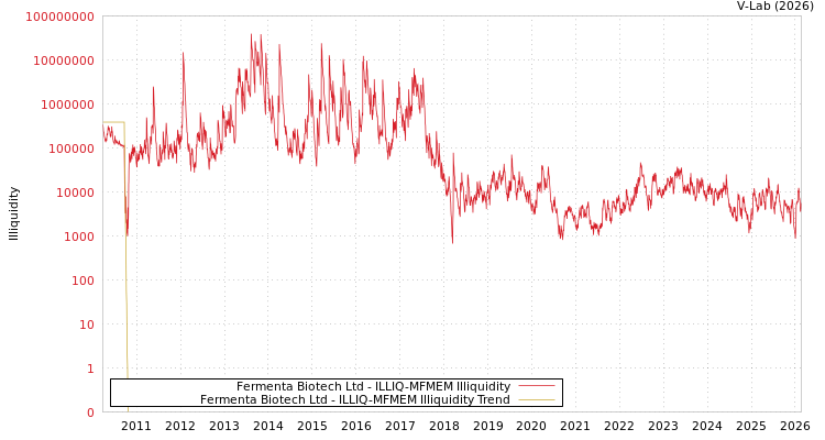 graph of Fermenta Biotech Ltd ILLIQ-MFMEM