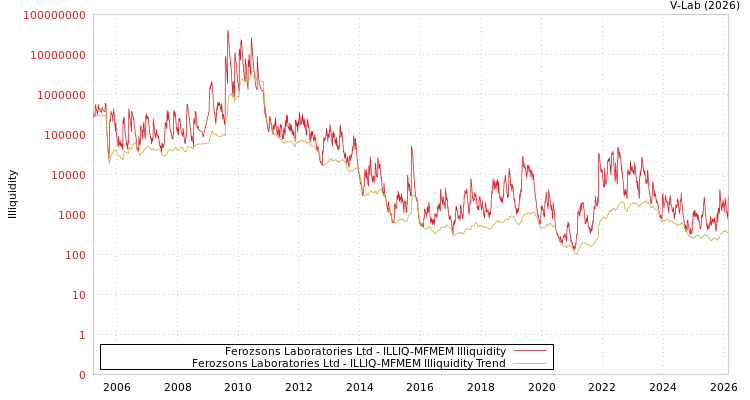 graph of Ferozsons Laboratories Ltd ILLIQ-MFMEM