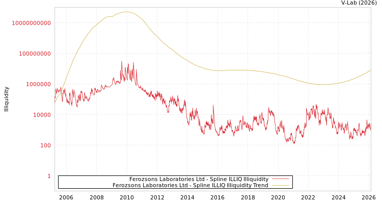 graph of Ferozsons Laboratories Ltd ILLIQ-SMEM