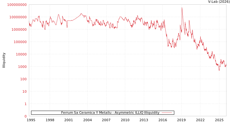graph of Ferrum Sa Ceramica Y Metallu ILLIQ-AMEM