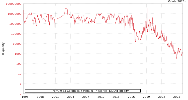 graph of Ferrum Sa Ceramica Y Metallu ILLIQ-HIST