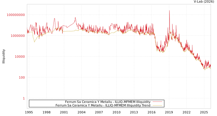 graph of Ferrum Sa Ceramica Y Metallu ILLIQ-MFMEM
