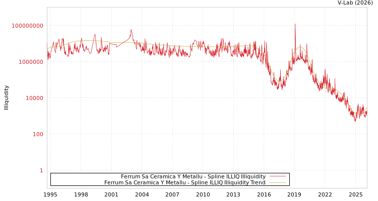 graph of Ferrum Sa Ceramica Y Metallu ILLIQ-SMEM