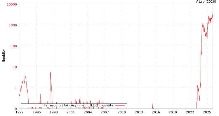 graph of Ferreycorp SAA ILLIQ-AMEM