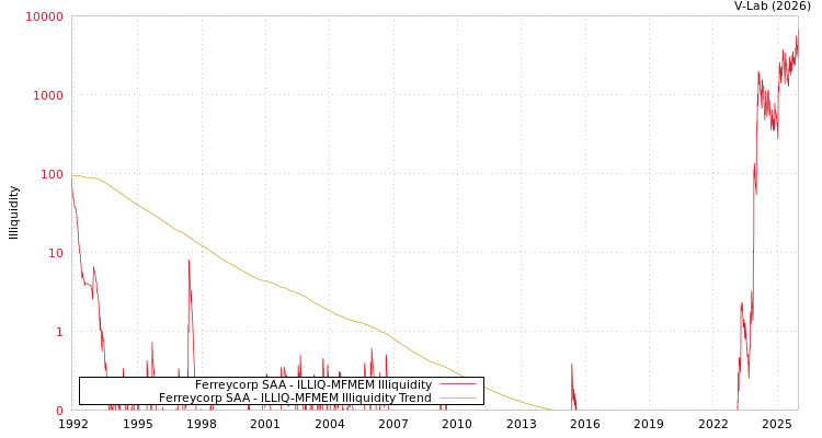 graph of Ferreycorp SAA ILLIQ-MFMEM