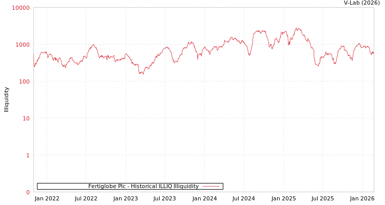 graph of Fertiglobe Plc ILLIQ-HIST