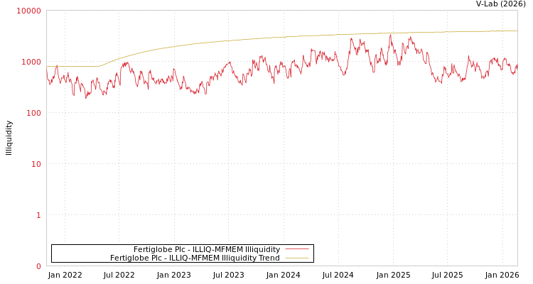 graph of Fertiglobe Plc ILLIQ-MFMEM