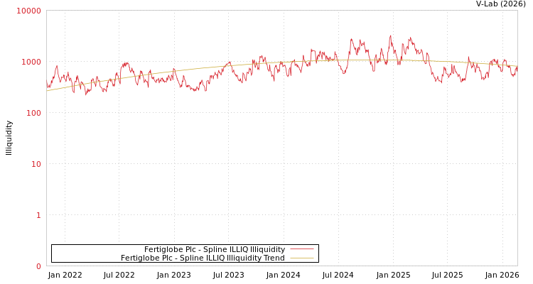 graph of Fertiglobe Plc ILLIQ-SMEM