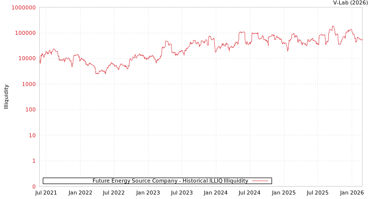 graph of Future Energy Source Company ILLIQ-HIST