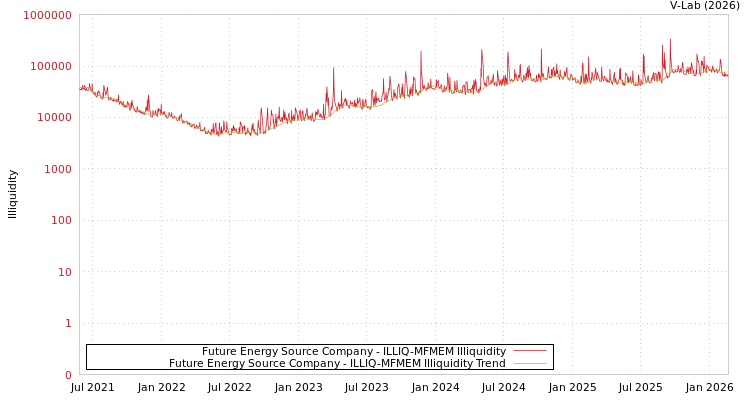 graph of Future Energy Source Company ILLIQ-MFMEM