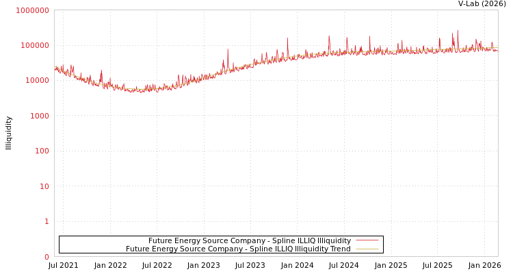 graph of Future Energy Source Company ILLIQ-SMEM
