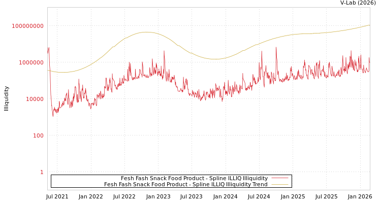 graph of Fesh Fash Snack Food Product ILLIQ-SMEM