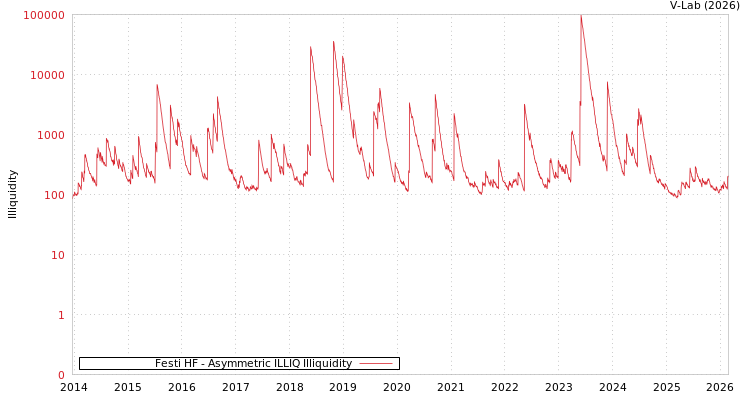 graph of Festi HF ILLIQ-AMEM