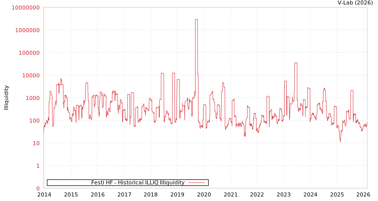 graph of Festi HF ILLIQ-HIST
