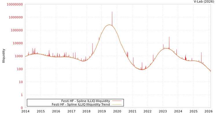 graph of Festi HF ILLIQ-SMEM