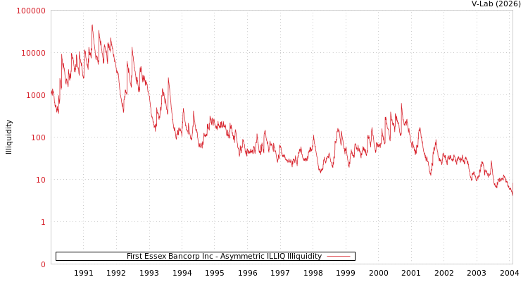 graph of First Essex Bancorp Inc ILLIQ-AMEM