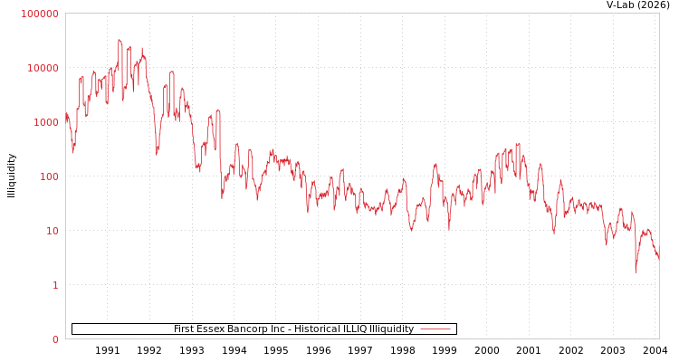 graph of First Essex Bancorp Inc ILLIQ-HIST