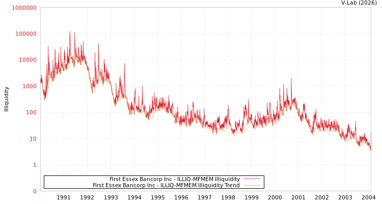 graph of First Essex Bancorp Inc ILLIQ-MFMEM