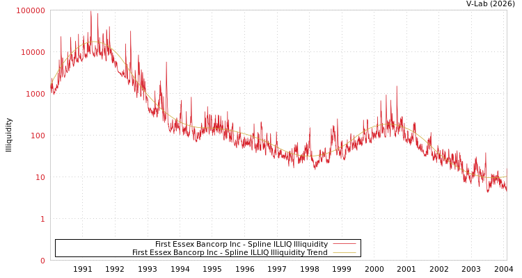 graph of First Essex Bancorp Inc ILLIQ-SMEM