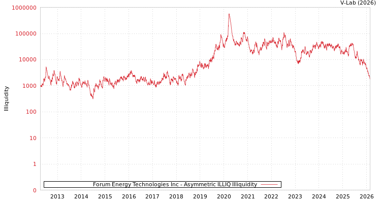 graph of Forum Energy Technologies Inc ILLIQ-AMEM