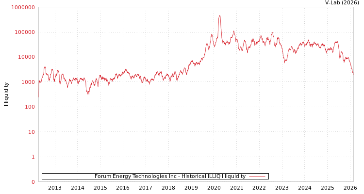 graph of Forum Energy Technologies Inc ILLIQ-HIST