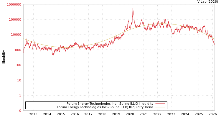 graph of Forum Energy Technologies Inc ILLIQ-SMEM