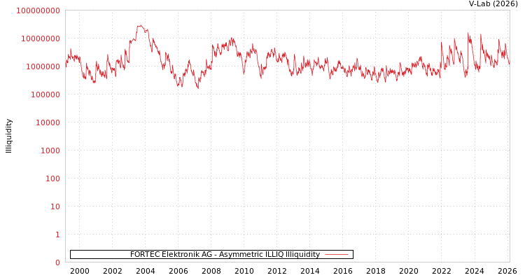 graph of FORTEC Elektronik AG ILLIQ-AMEM