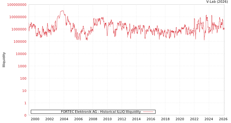 graph of FORTEC Elektronik AG ILLIQ-HIST