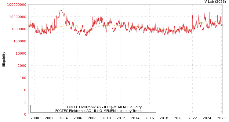 graph of FORTEC Elektronik AG ILLIQ-MFMEM