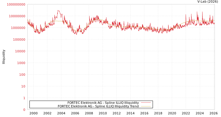 graph of FORTEC Elektronik AG ILLIQ-SMEM