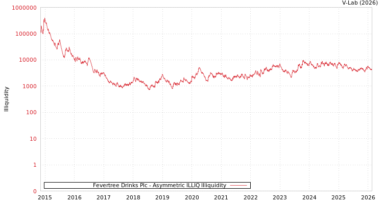 graph of Fevertree Drinks Plc ILLIQ-AMEM
