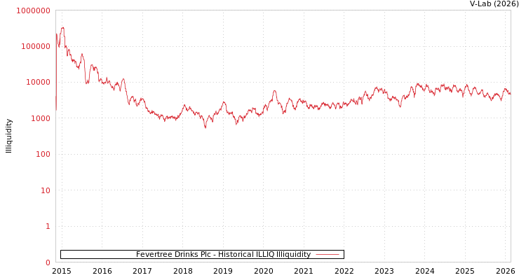 graph of Fevertree Drinks Plc ILLIQ-HIST
