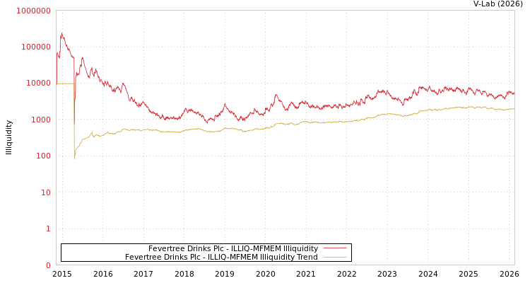 graph of Fevertree Drinks Plc ILLIQ-MFMEM