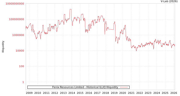 graph of Fenix Resources Limited ILLIQ-HIST