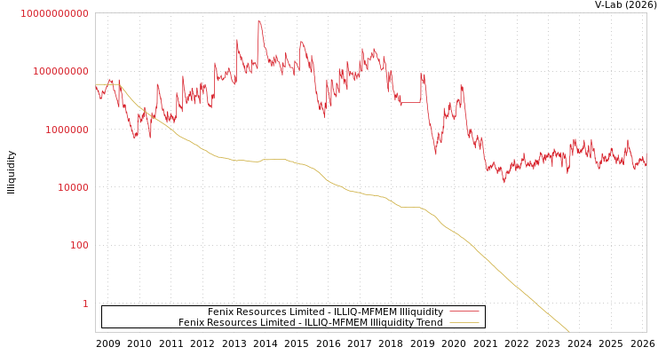 graph of Fenix Resources Limited ILLIQ-MFMEM