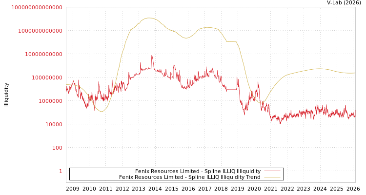 graph of Fenix Resources Limited ILLIQ-SMEM