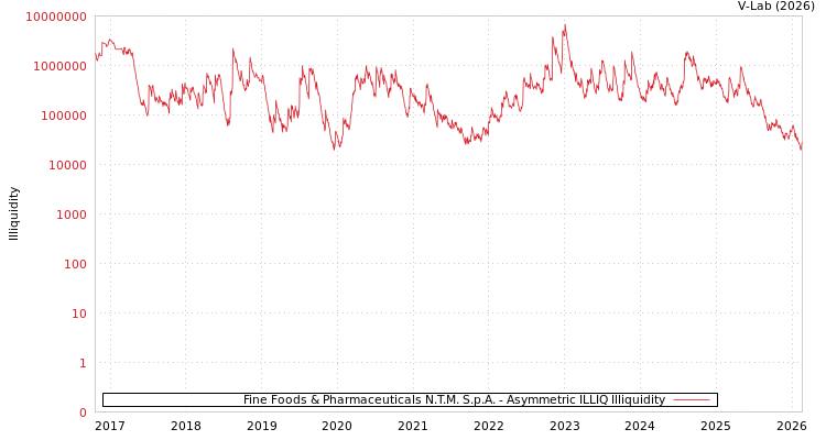 graph of Fine Foods & Pharmaceuticals N.T.M. S.p.A. ILLIQ-AMEM