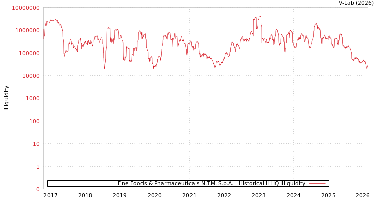 graph of Fine Foods & Pharmaceuticals N.T.M. S.p.A. ILLIQ-HIST