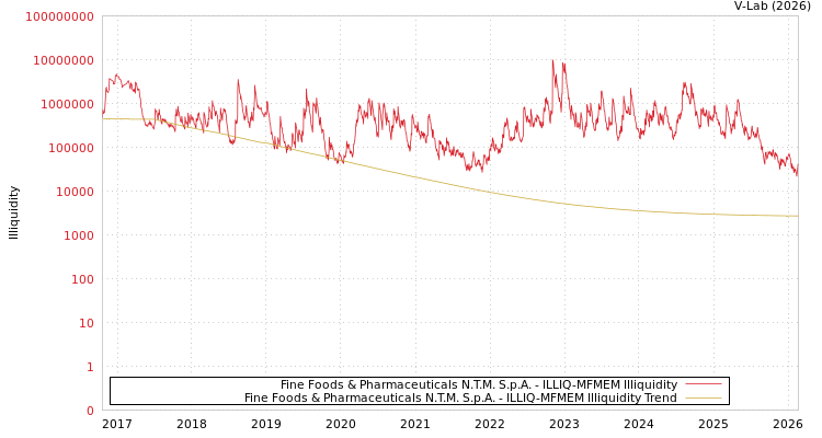 graph of Fine Foods & Pharmaceuticals N.T.M. S.p.A. ILLIQ-MFMEM