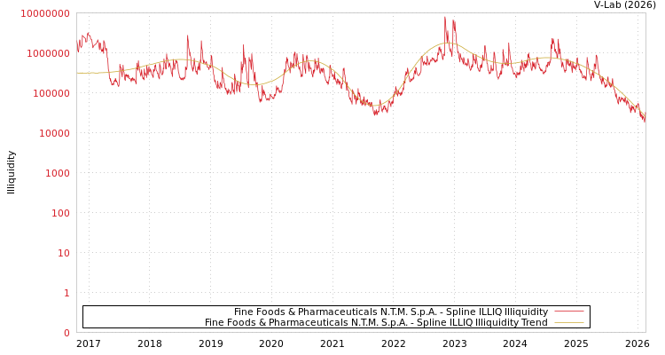graph of Fine Foods & Pharmaceuticals N.T.M. S.p.A. ILLIQ-SMEM