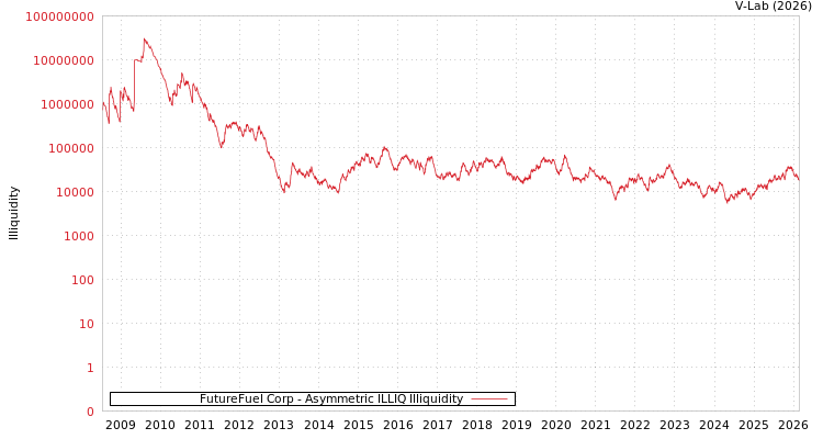 graph of FutureFuel Corp ILLIQ-AMEM
