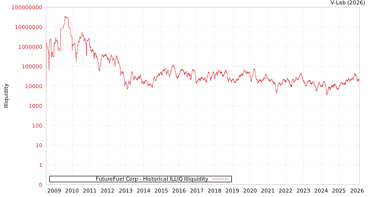 graph of FutureFuel Corp ILLIQ-HIST