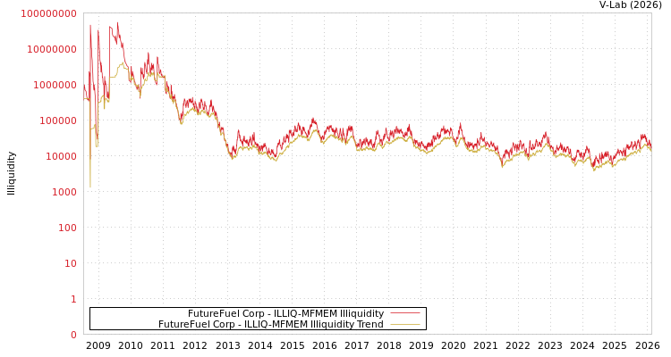 graph of FutureFuel Corp ILLIQ-MFMEM