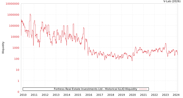 graph of Fortress Real Estate Investments Ltd ILLIQ-HIST